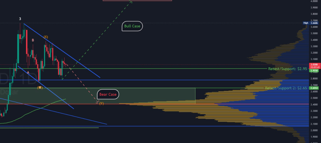 نمودار قیمت روزانه XRP