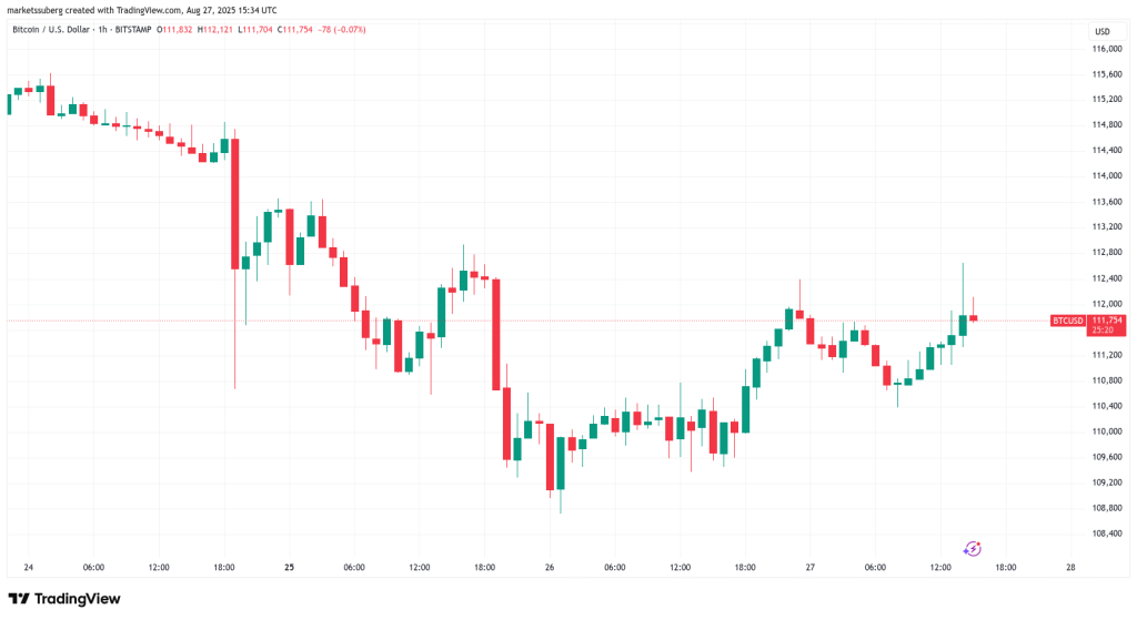 نمودار قیمت BTC