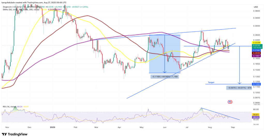 نمودار قیمت دوج کوین