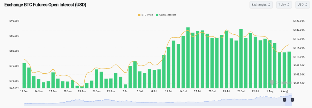 نرخ اوپن اینترست بازار فیوچرز بیت کوین