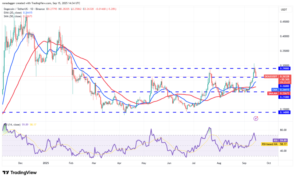 تحلیل DOGE 2025-09-16