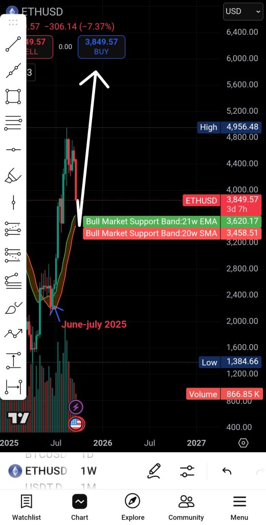 تحلیل ETH 2025-09-25