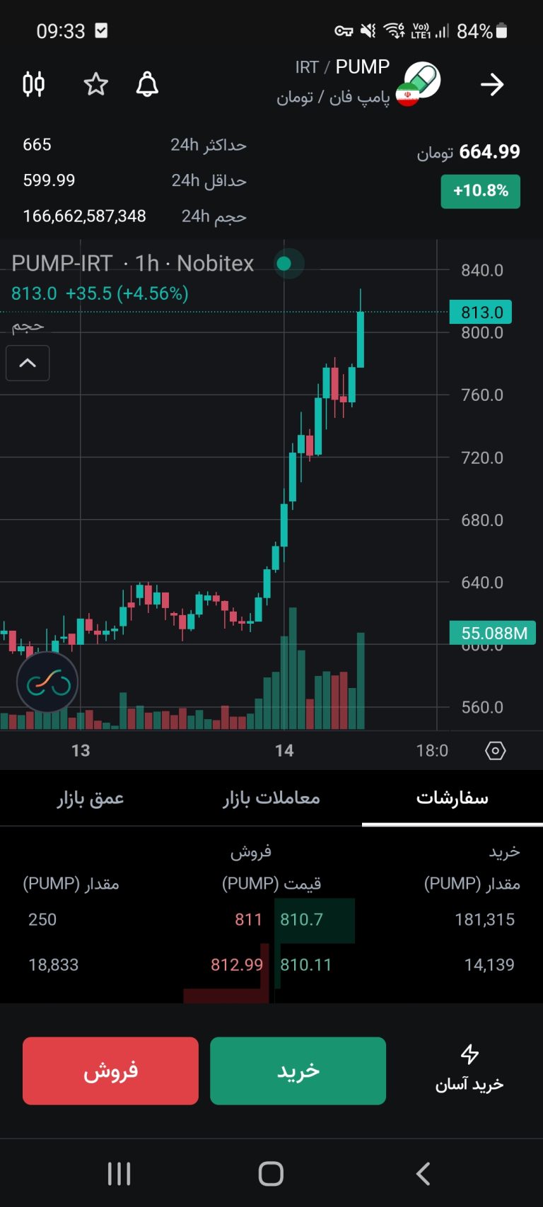نمودار تحلیل بیت کوین — Btc