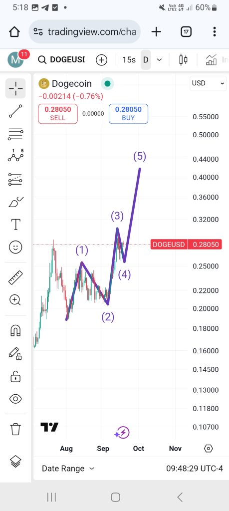 تحلیل DOGE 2025-09-18