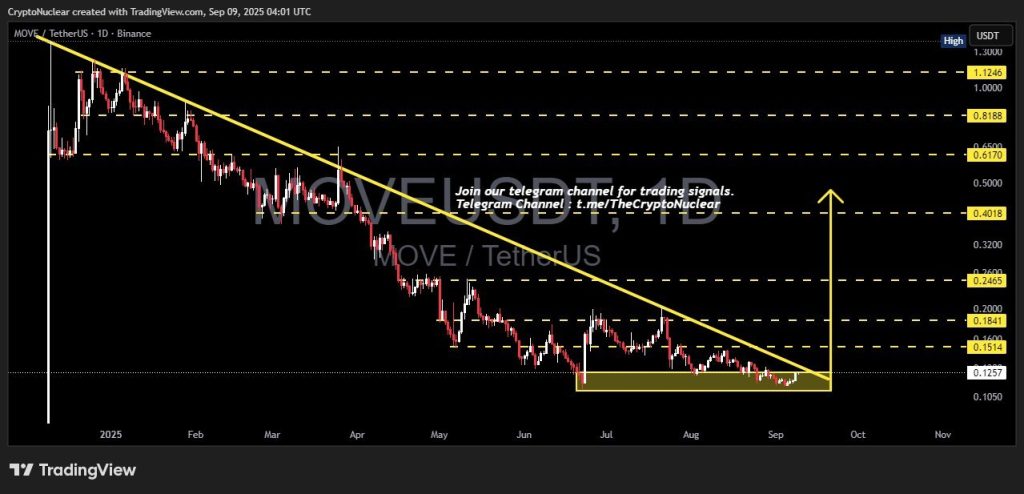 تحلیل MOVE 2025-09-14