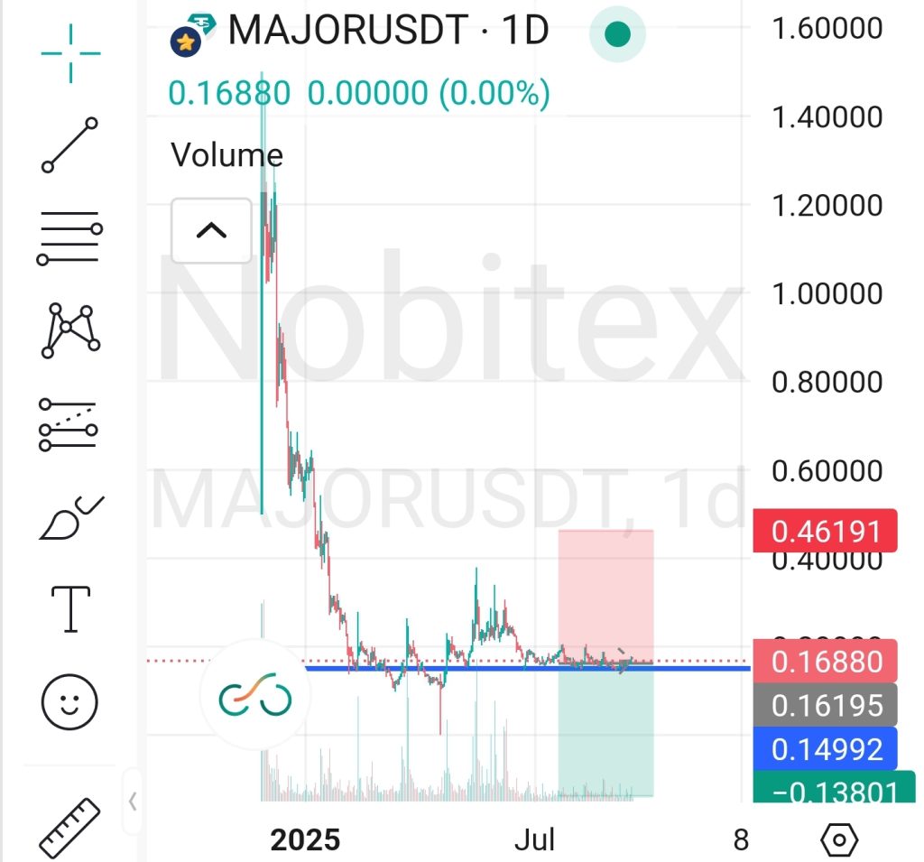 تحلیل MAJOR 2025-09-14