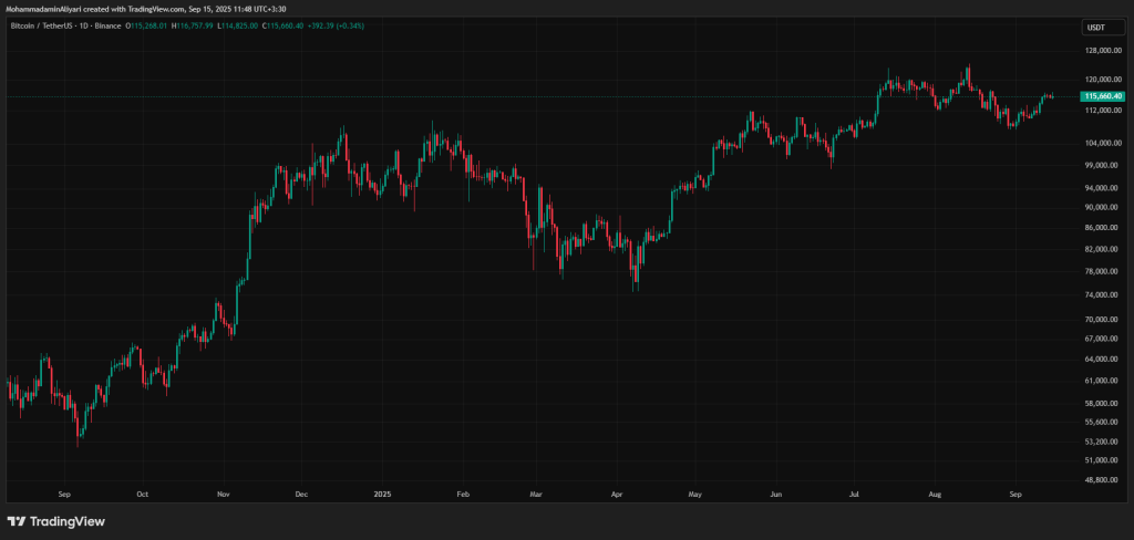تحلیل BTC 2025-09-15