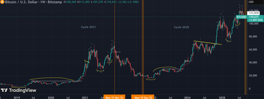تحلیل BTC 2025-09-07