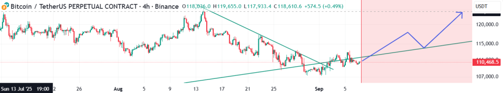 تحلیل BTC 2025-09-07