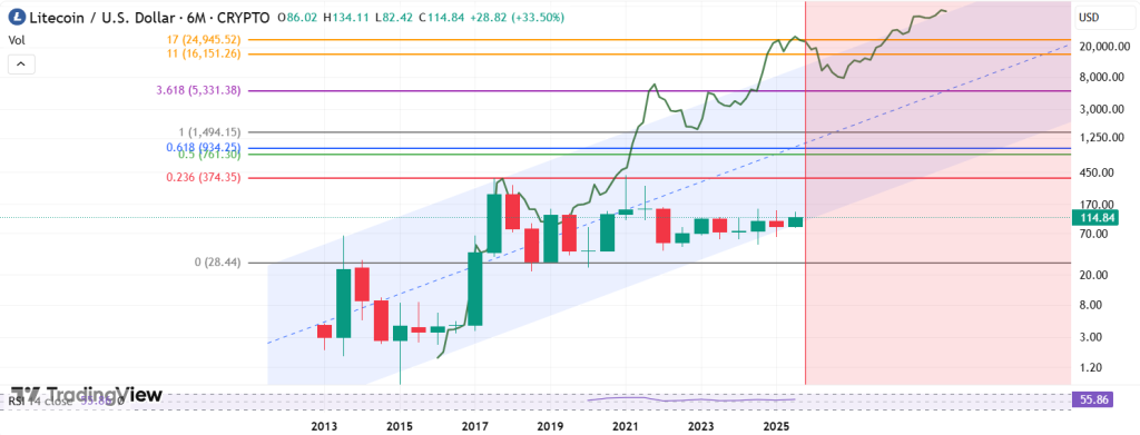 تحلیل LTC 2025-09-16