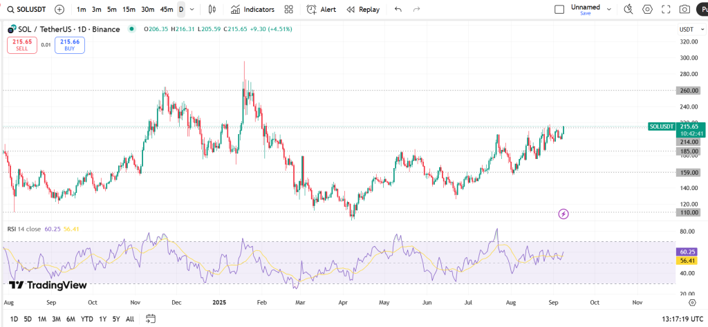 نمودار قیمت سولانا آلت کوین