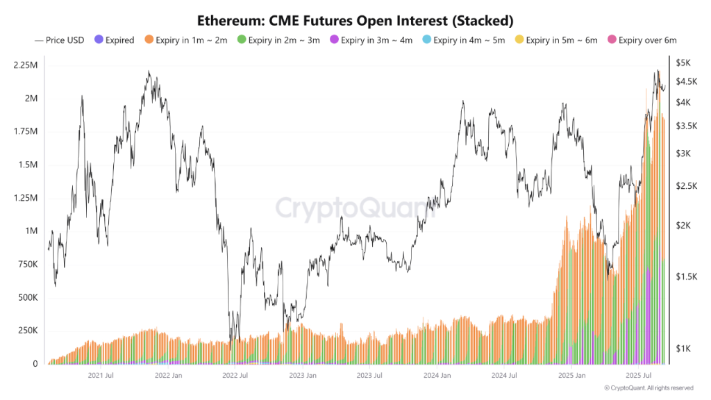 اوپن اینترست اتریوم در CME