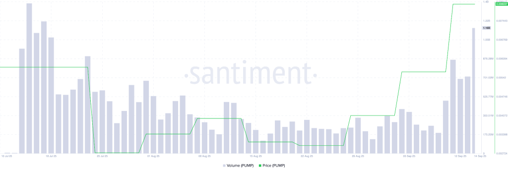 نمودار قیمت و حجم معاملات PUMP
