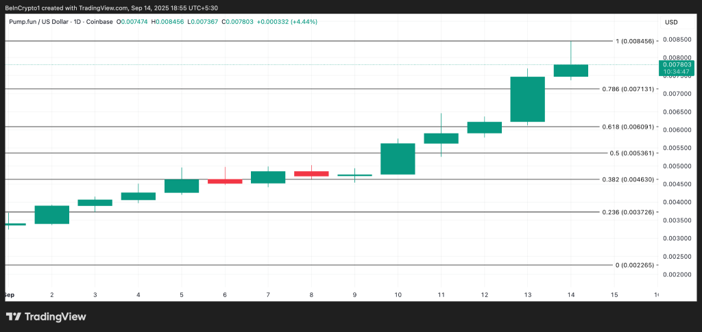 تحلیل نمودار قیمت PUMP
