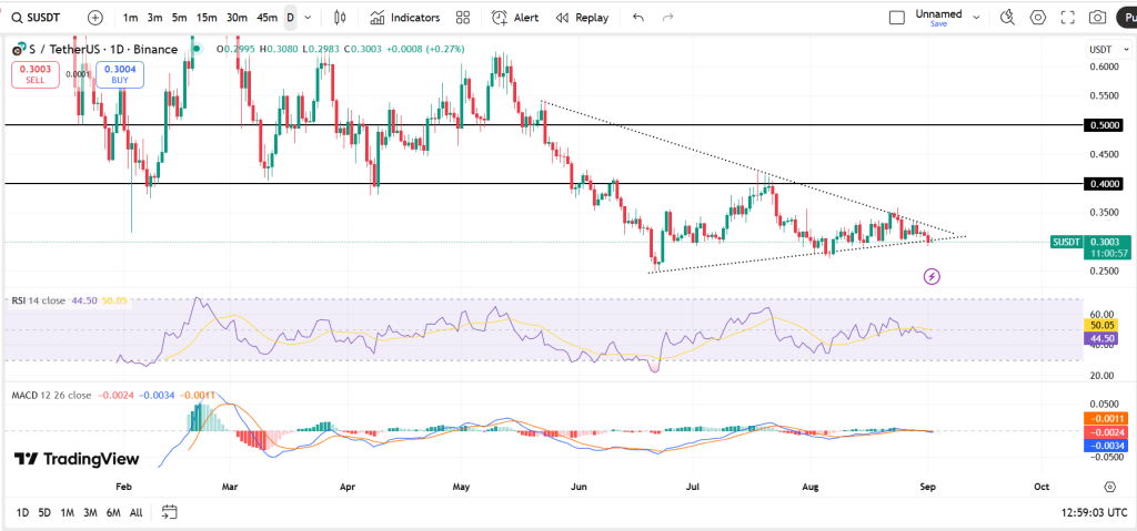 نمودار قیمت سونیک