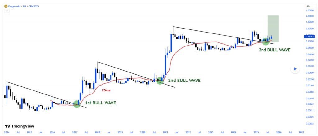 تحلیل DOGE 2025-09-15