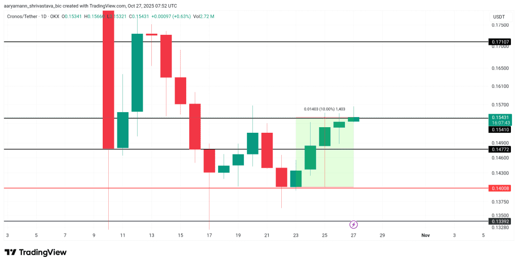 نمودار یک روزه قیمت کرونوس