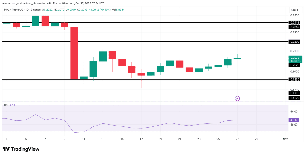 نمودار یک روزه قیمت پالیگان
