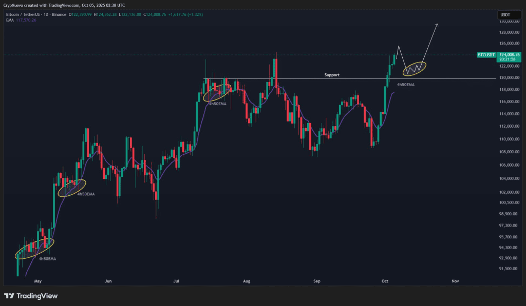 نمودار ۴ ساعته قیمت بیت کوین با 50EMA