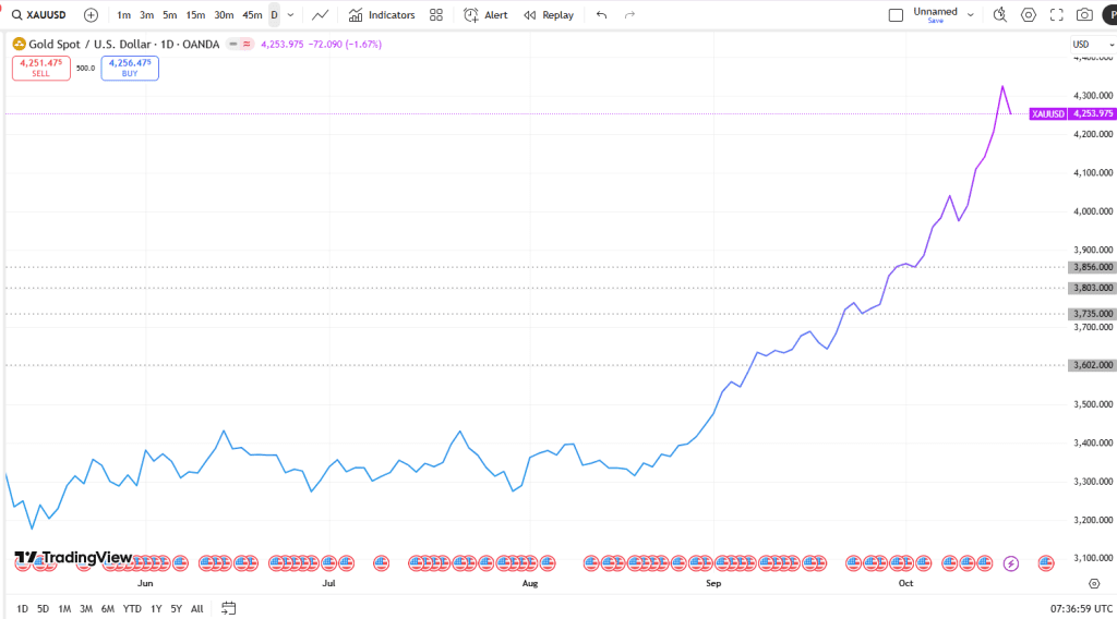 نمودار قیمت طلا