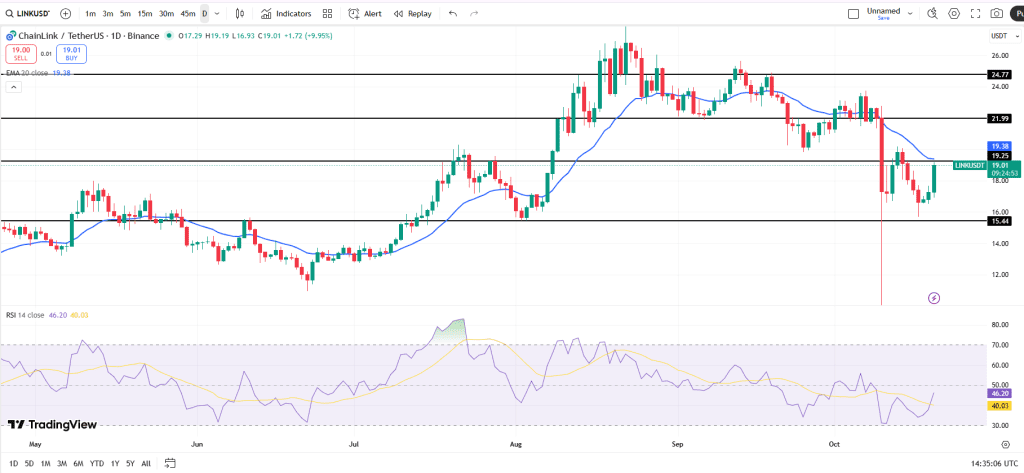 نمودار یک روزه چین لینک آلت کوین