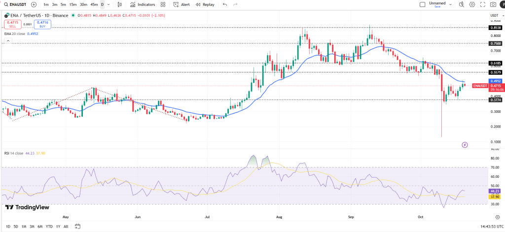 نمودار قیمت بیت کوین