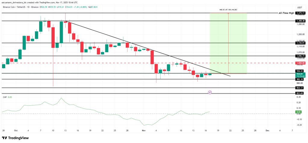 تحلیل قیمت بایننس کوین