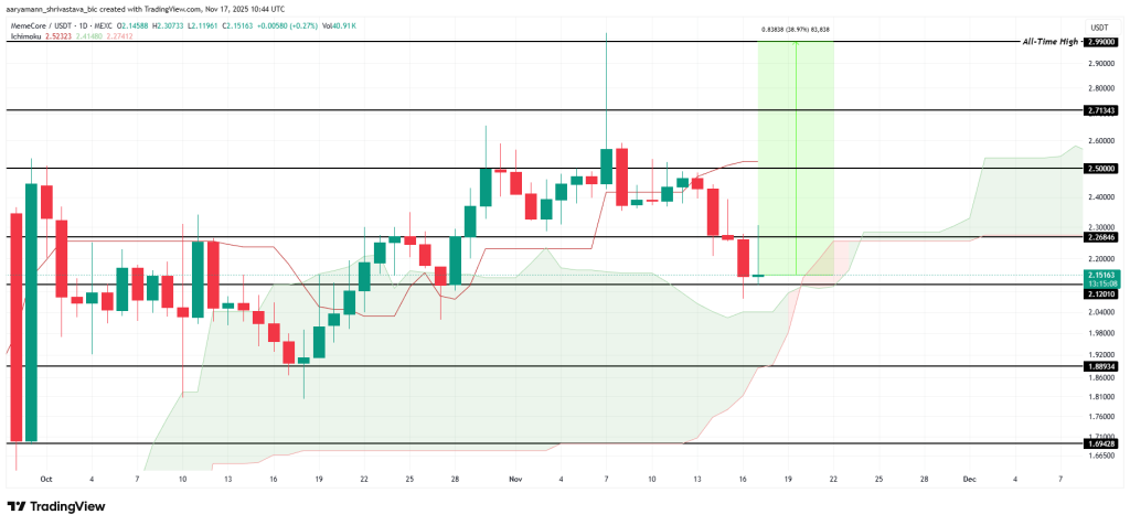 تحلیل قیمت میم کور