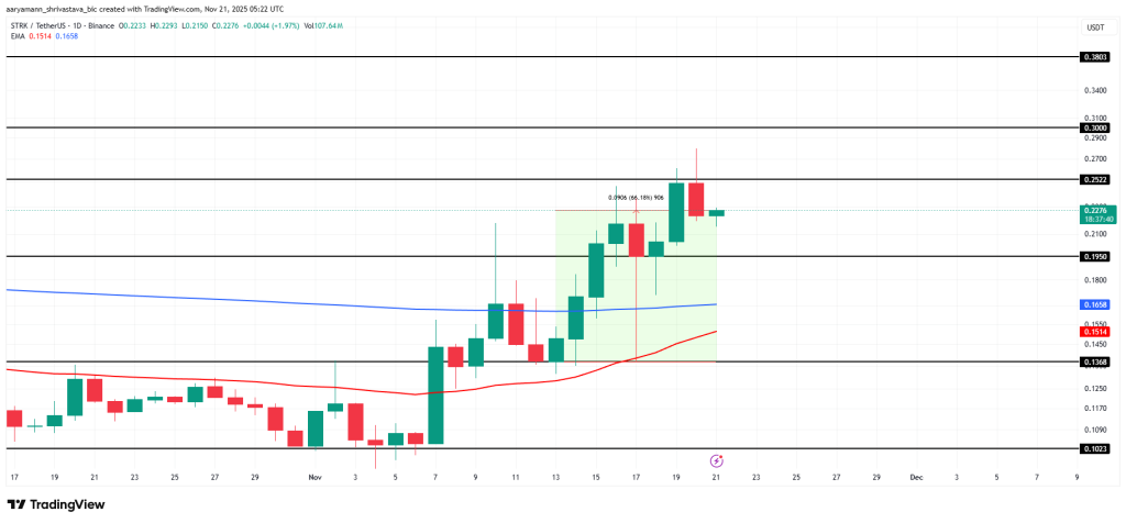 تحلیل قیمت استارک نت
