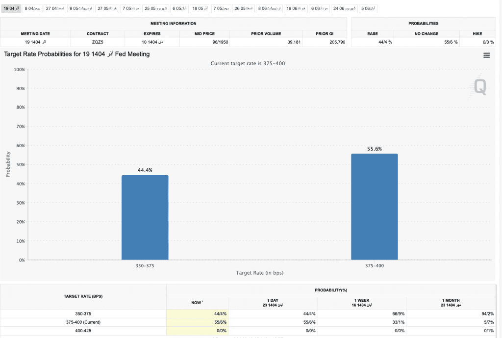 احتمال کاهش نرخ بهره آمریکا