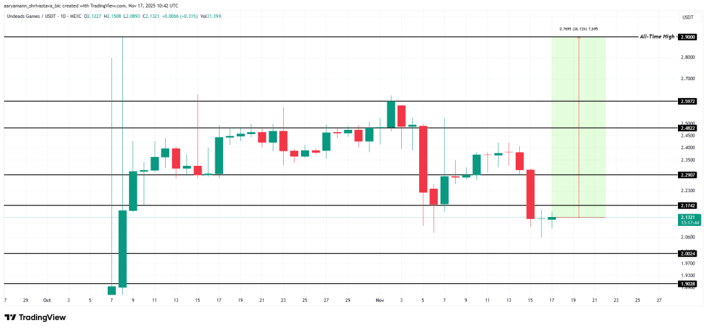 تحلیل قیمت UDS