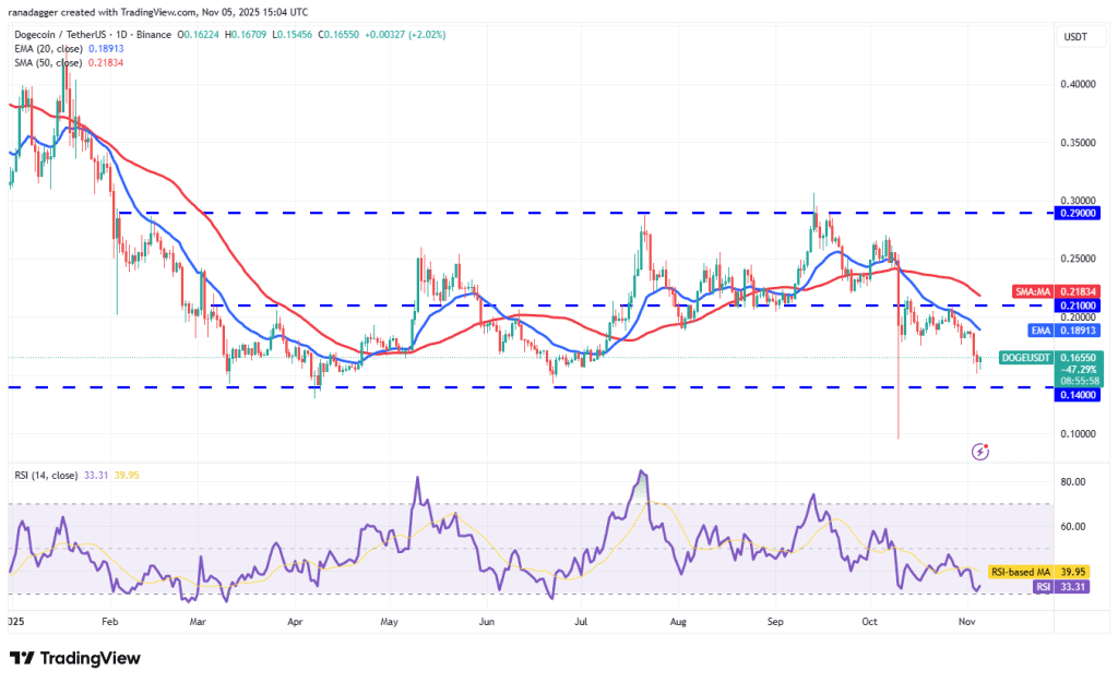 نمودار یک روزه قیمت دوج کوین
