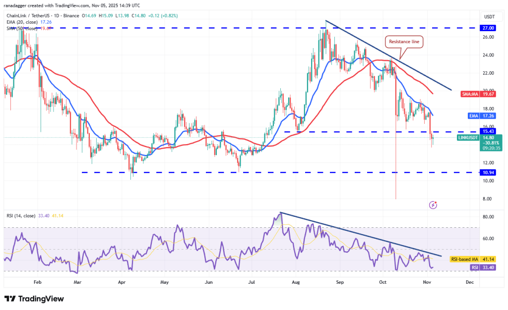 نمودار یک روزه قیمت چین لینک
