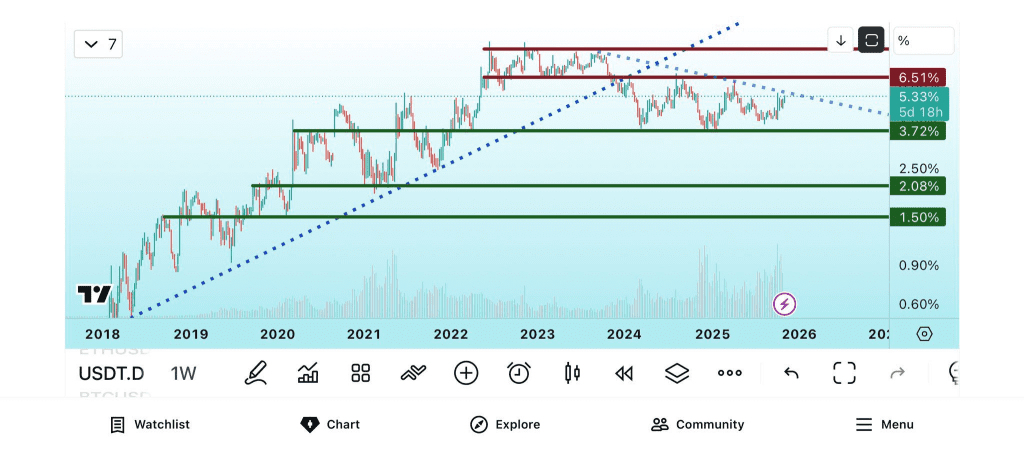 روند دامیننس تتر