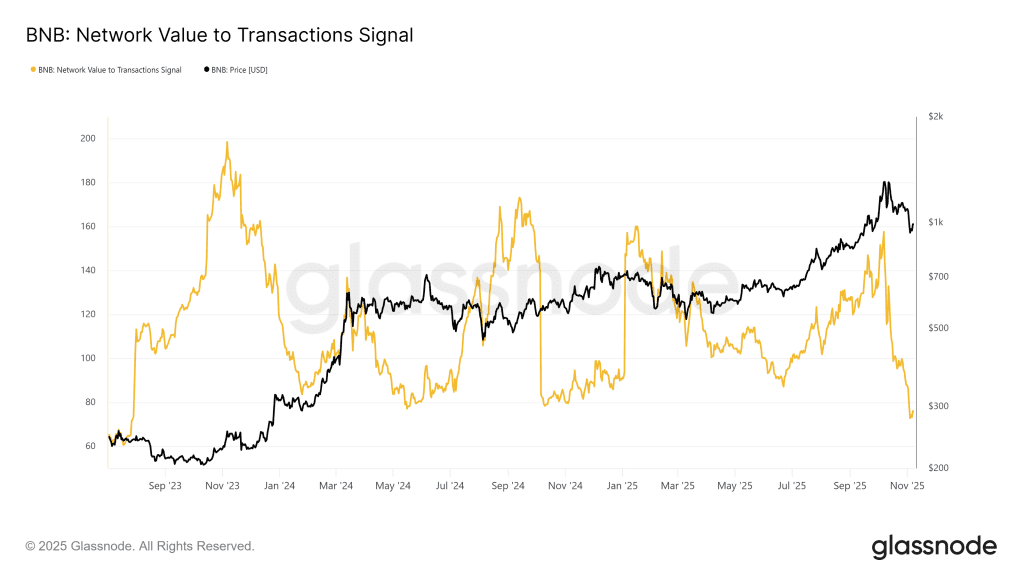 شاخص NVT بایننس کوین