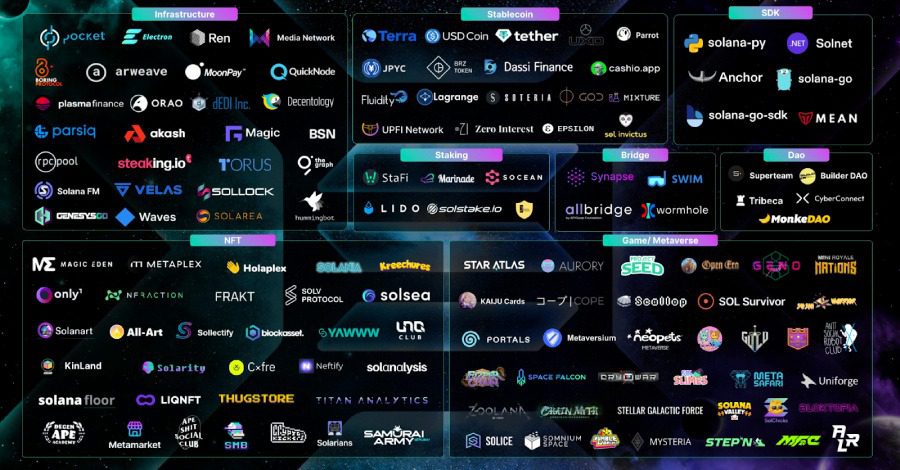 برنامه غیرمتمرکز سولانا چیست؟