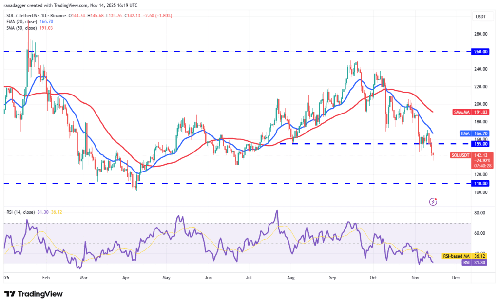 نمودار یک روزه قیمت سولانا