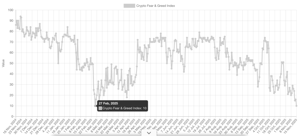 شاخص ترس و طمع کریپتو از ۲۷ فوریه تا کنون انقدر پایین نبوده است.