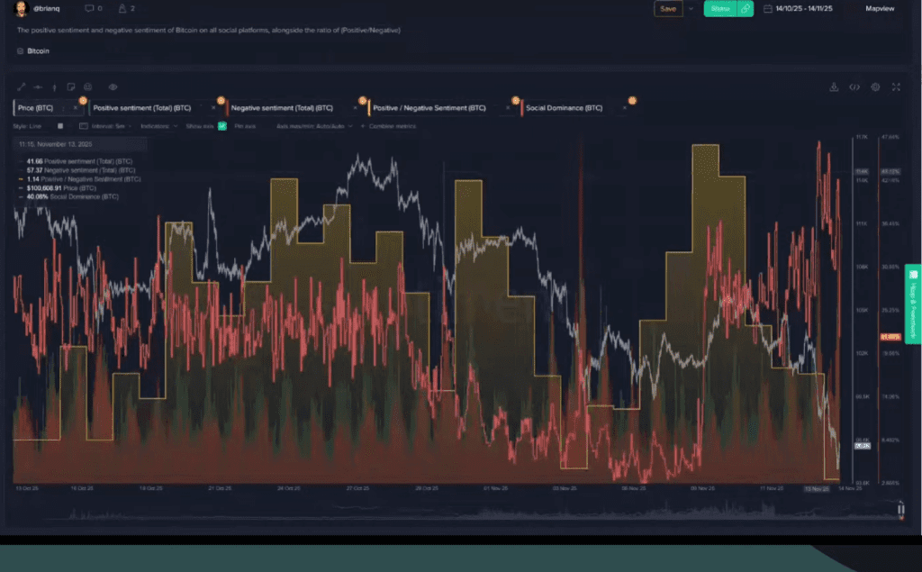 سنتیمنت می‌گوید احساسات در سوشال مدیا بسیار منفی است.