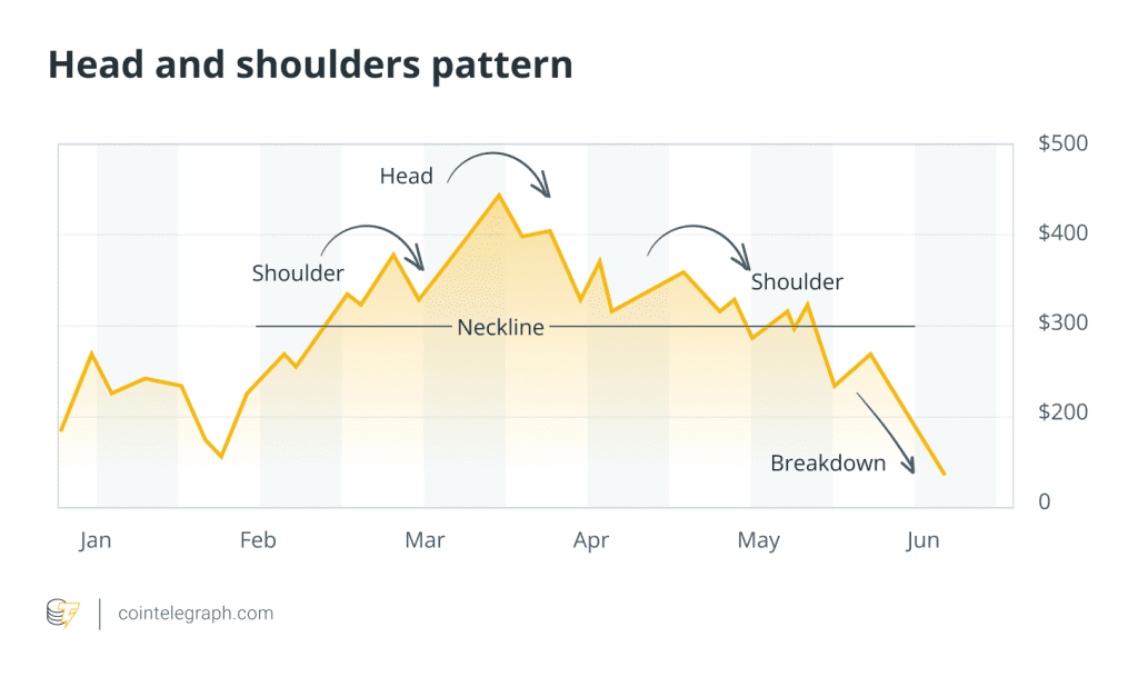 نمودار سر و شانه