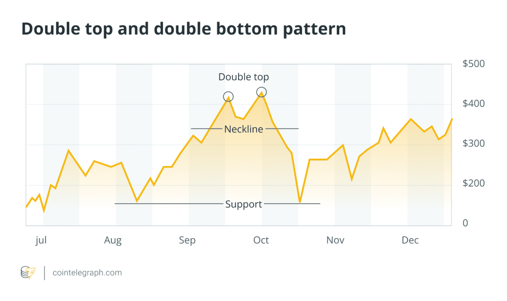 نمودار سقف و کف دوقلو