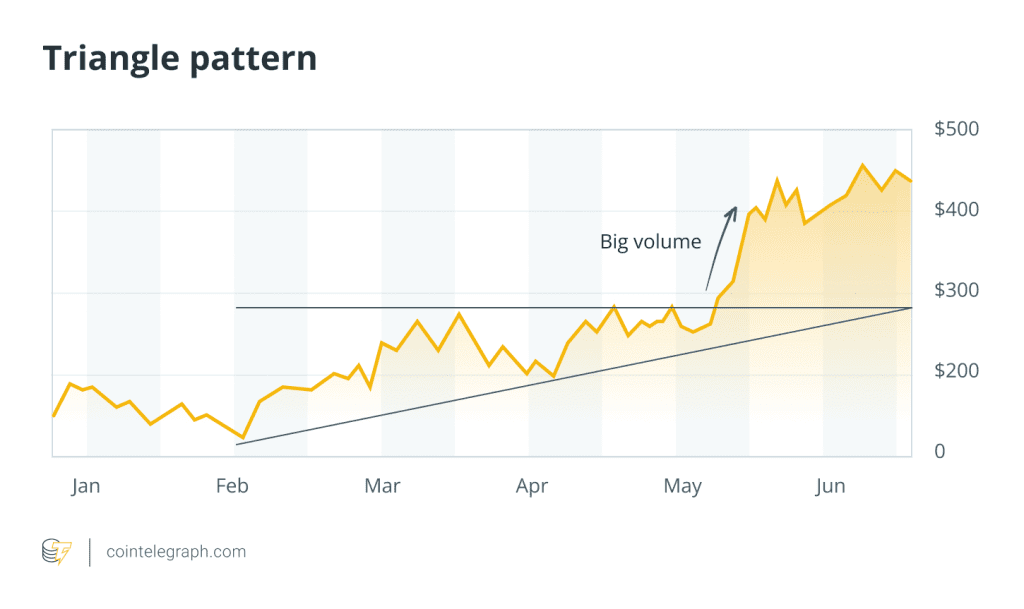 نمودار مثلث