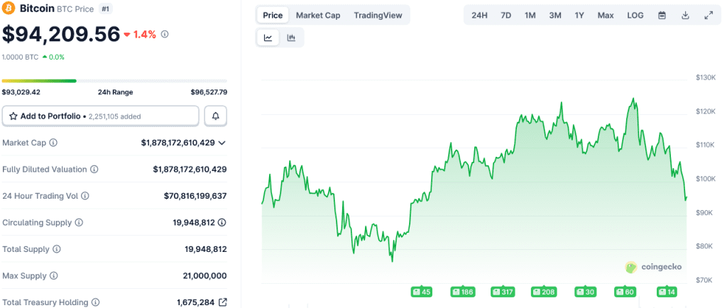 تغییرات قیمت بیت کوین از ابتدای سال ۲۰۲۵
