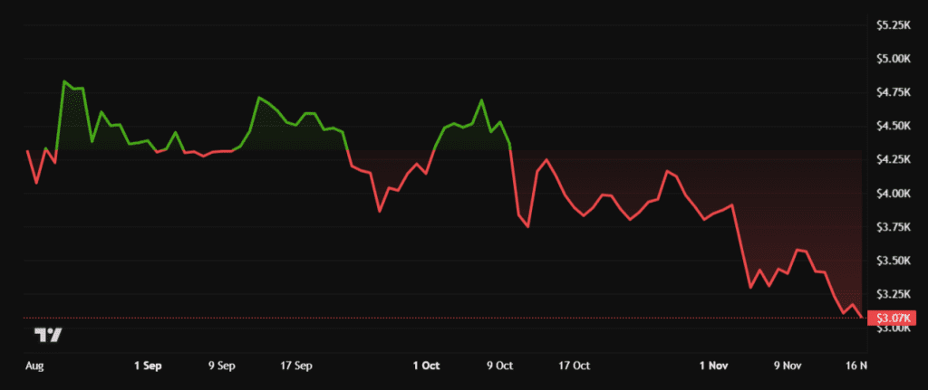 نمودار ۹۰ روزاه قیمت اتریوم