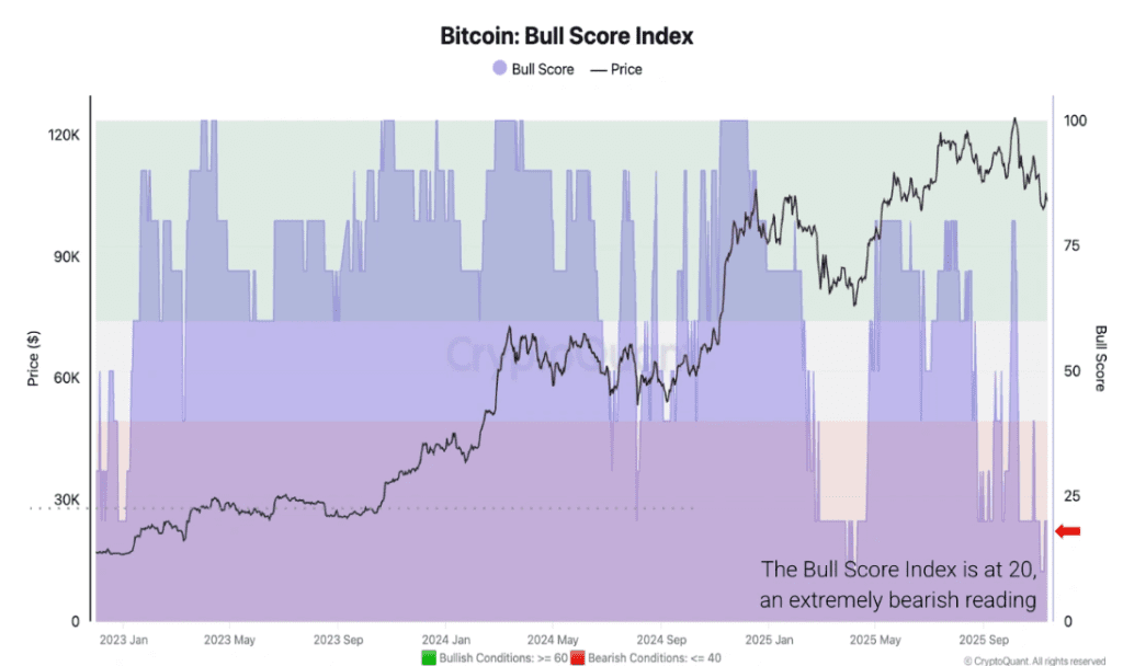 شاخص نمره Bitcoin Bull Score 