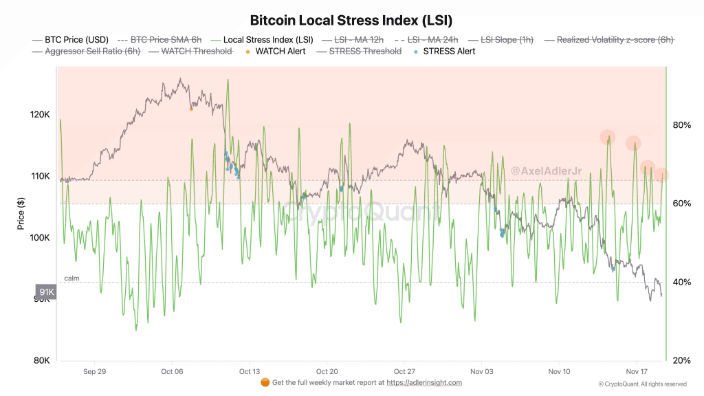 شاخص استرس بیت کوین
