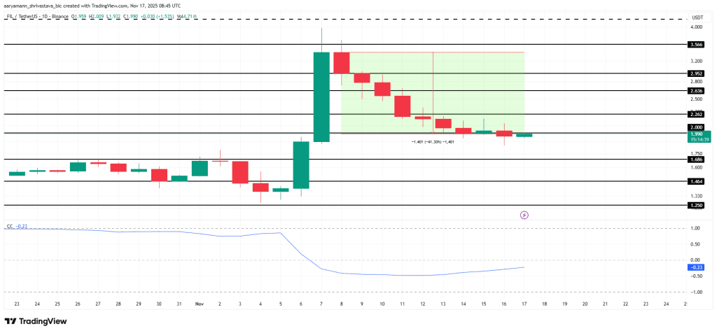 نمودار یک روزه قیمت فایل کوین آلت کوین
