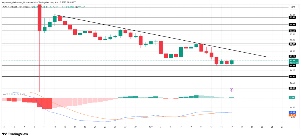 نمودار یک روزه قیمت آوالانچ