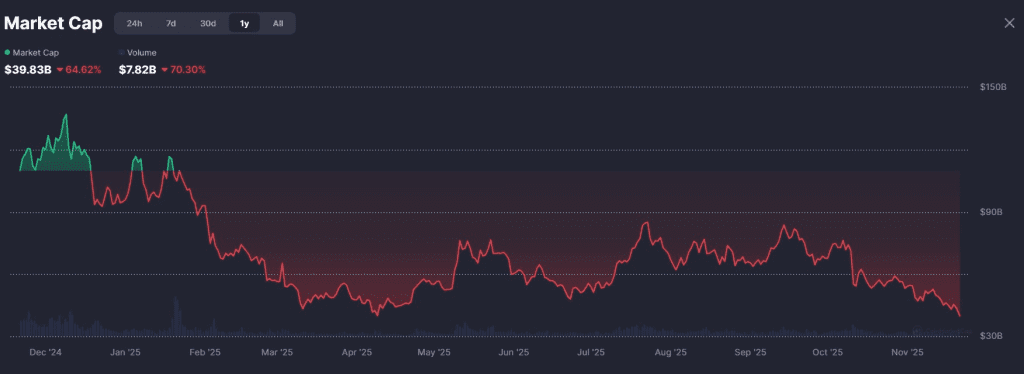 سقوط بازار میم کوین‌ها
