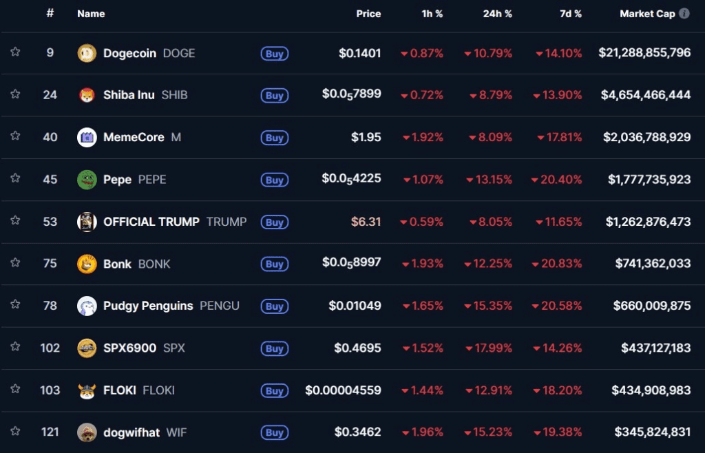 سقوط برترین میم کوین‌ها